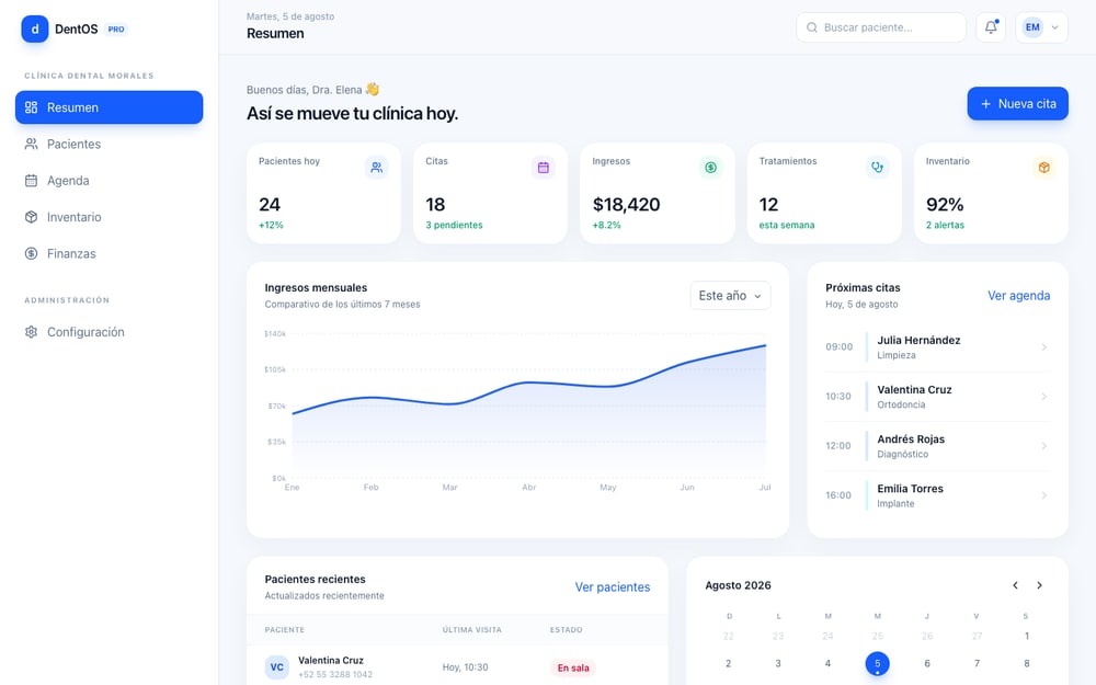 Screenshot of the DentOS demo dashboard with practice metrics, charts and appointments.